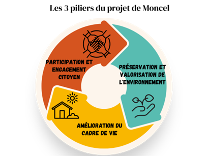 Les 3 piliers du domaines de Moncel : - Participation et engagement citoyen - Préservation et valorisation de l'environnement - Amélioration du cadre de vie