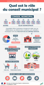 L'image explique le rôle du conseil municipal à savoir : - voter le budget communal - créer et/ou supprimer des services public municipaux - favoriser le développement économique et l'action sociale -gérer le patrimoine communal - décider l'aide aux associations
