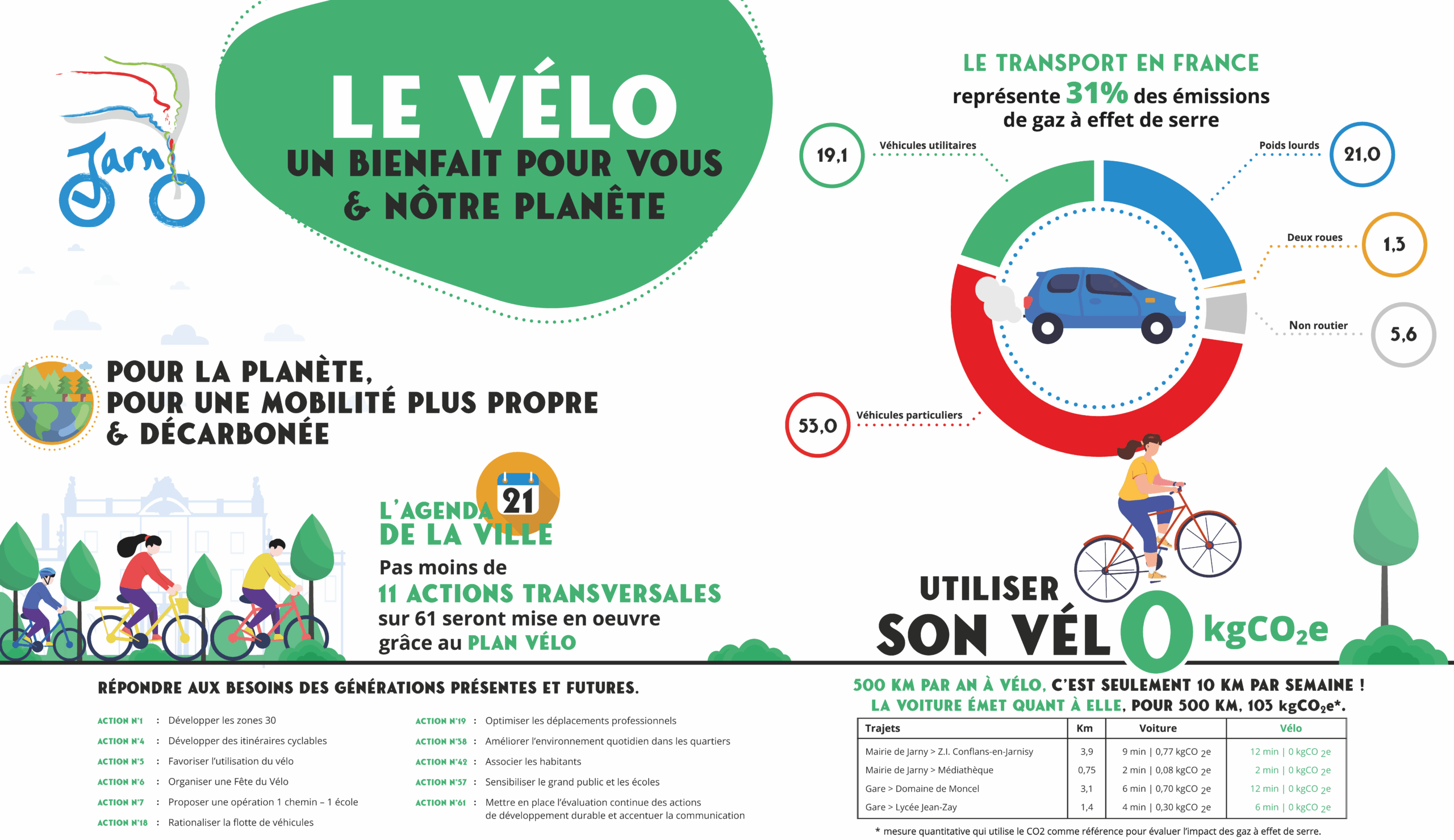 Infographie qui reprend les chiffres clef de l'usage du vélo
