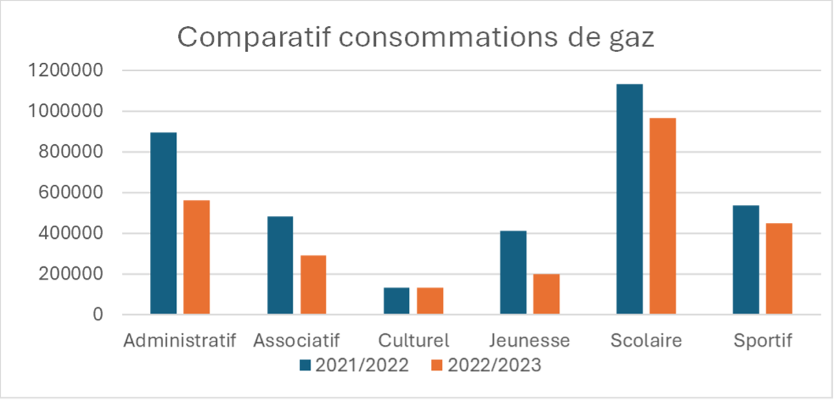 Comparatif consommation de gaz entre la période 2021/2022 et 2022/2023