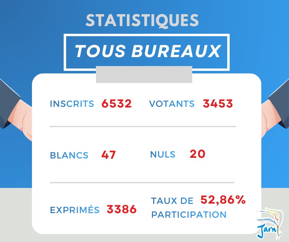 ÉLECTIONS MUNICIPALES – Le résultat est tombé !